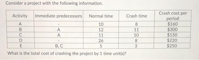 Consider a project with the following