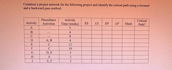 Construct a project network for the following