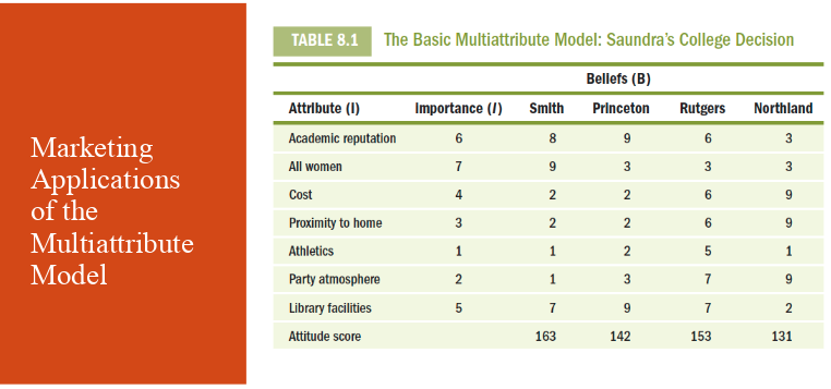 Subject: Consumer Behavior (marketing) Mini case