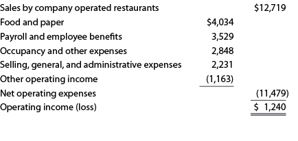 Contribution Margin and Contribution Margin Ratio
