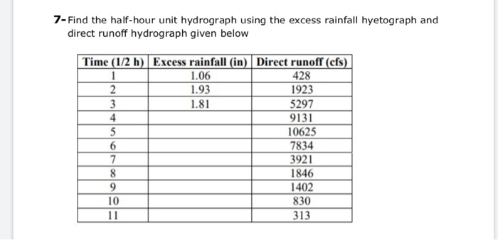7-Find the half-hour unit hydrograph using the