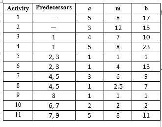 Consider the table below showing the activities