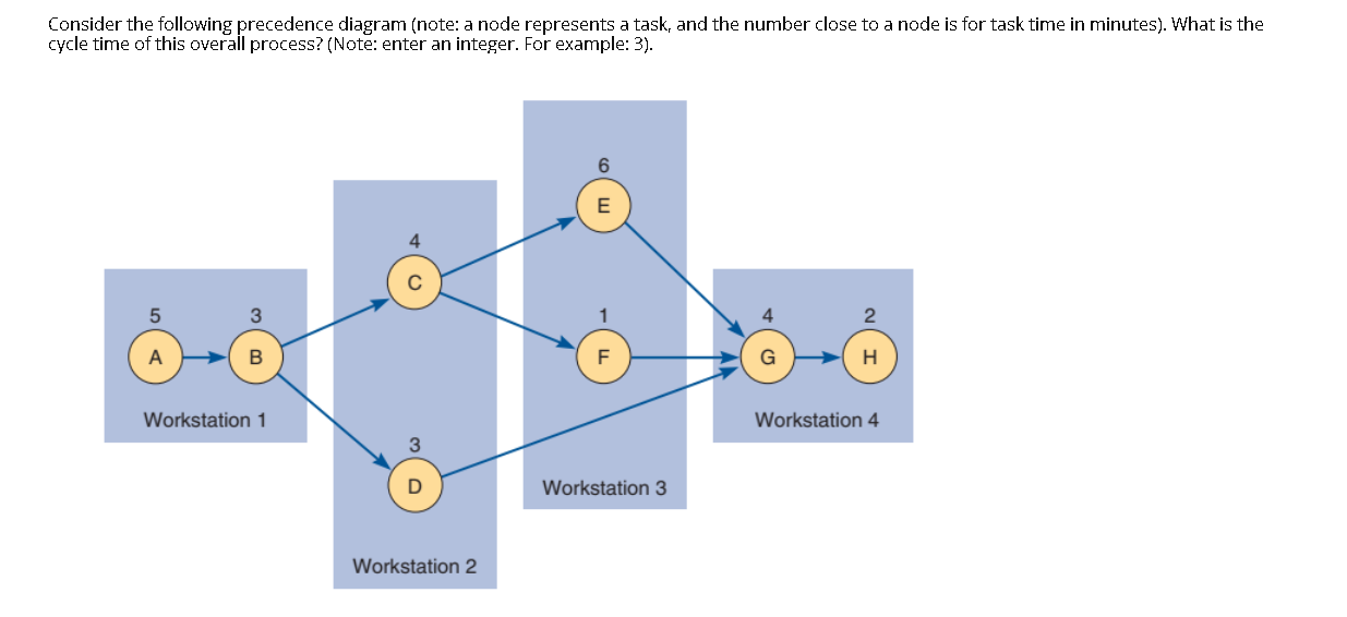 Consider the following precedence diagram (note: