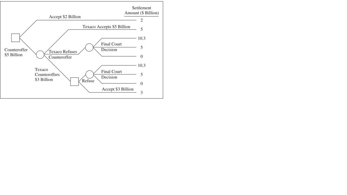 4.3 The analysis of the Texaco-Pennzoil example