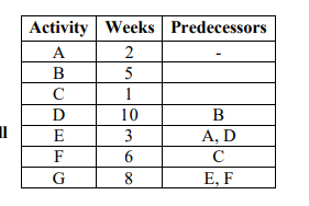 Based on the table identify the critical path A