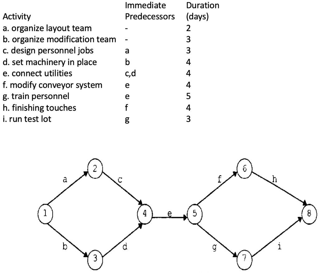 A network diagram is provided using the Activity