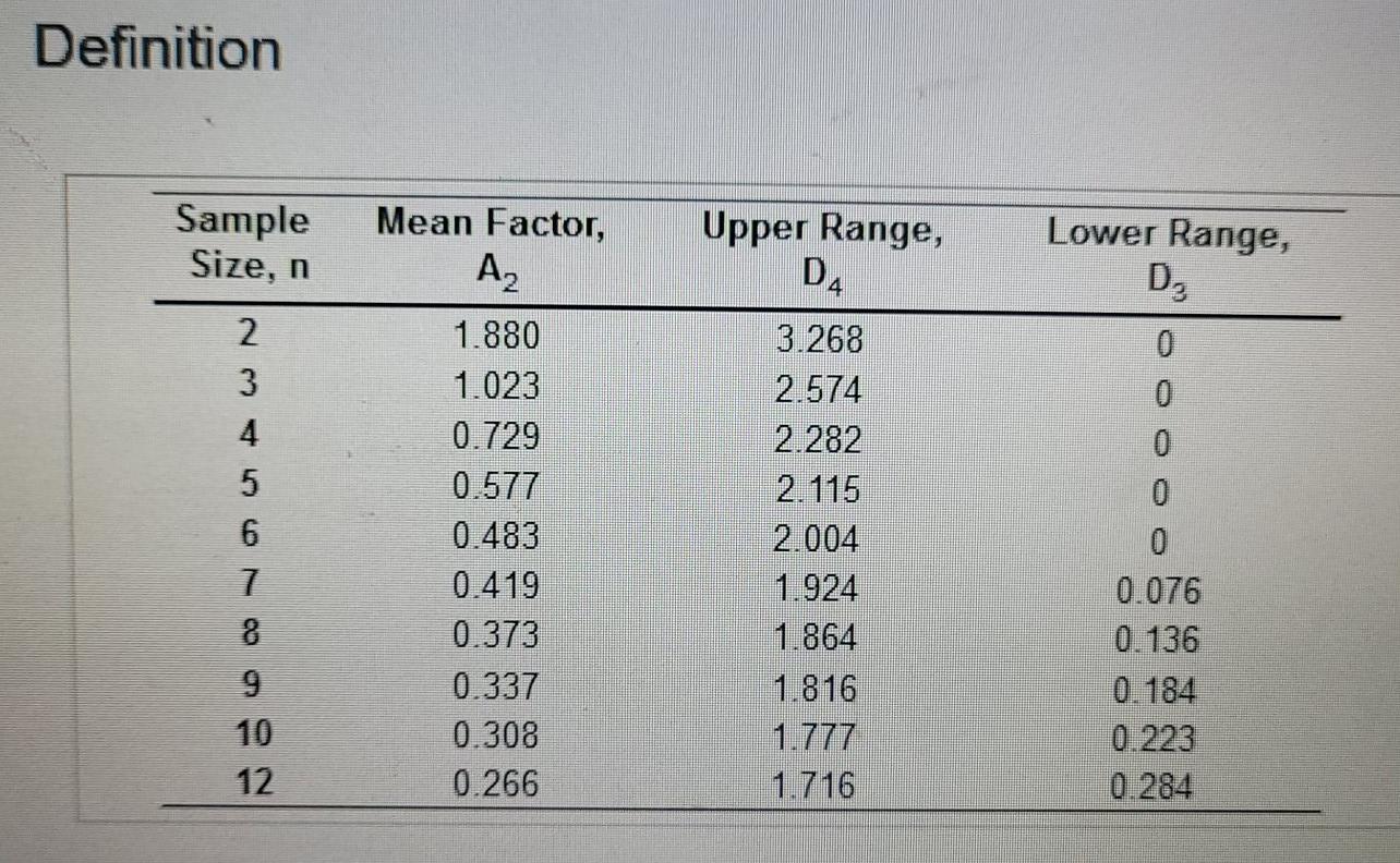Twelve samples, each containing five parts, were