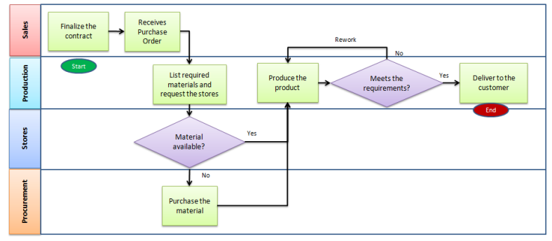 Question 1) Develop a process map that shows how