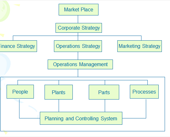 Explain Figure 1 in Lesson 1. How does the