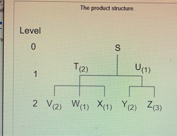 The demand for subassembly S is 150 units in week