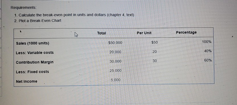Requirements: 1. Calculate the break-even point