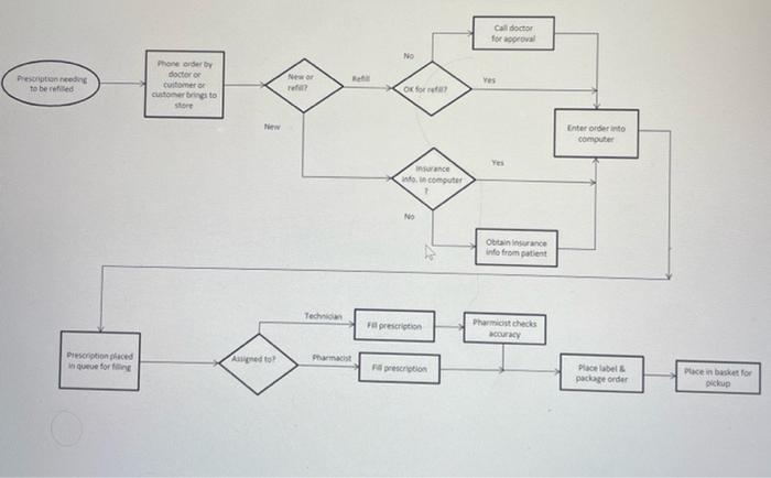 Prescription Fill Flowchart Are all the steps in