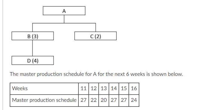 A certain product has the following bill of