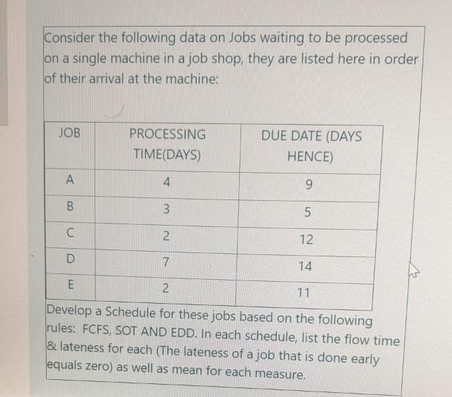 Consider the following data on Jobs waiting to be