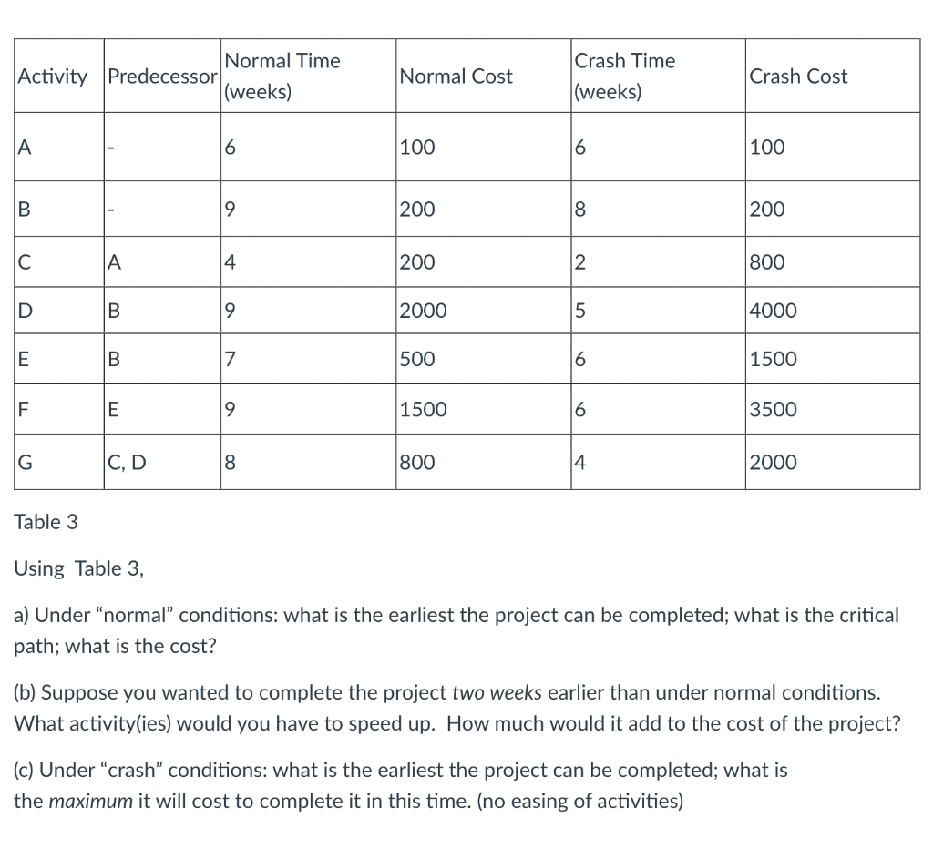 Normal Time Activity Predecessor (weeks) Normal
