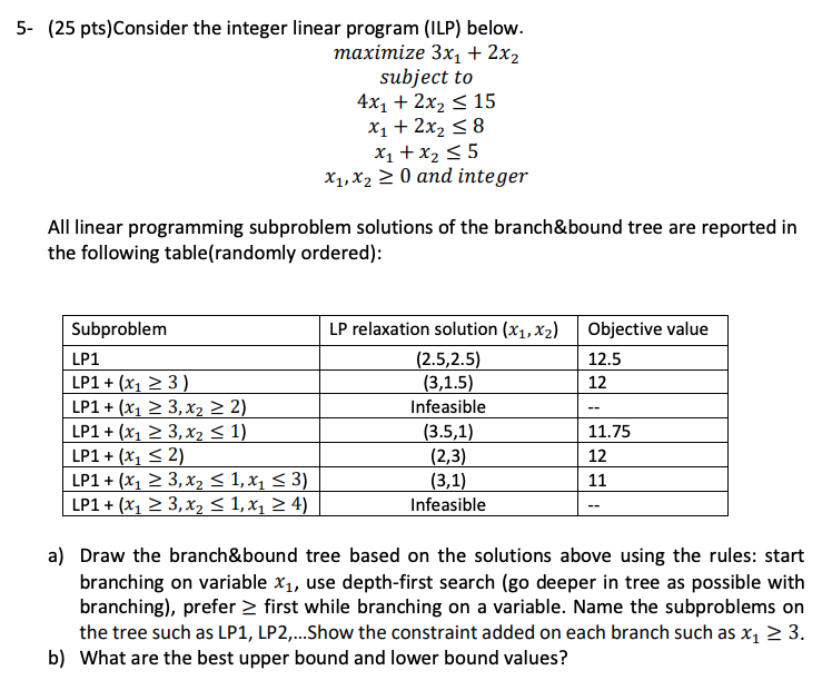 5- (25 pts)Consider the integer linear program