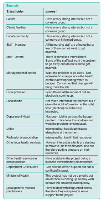During a Health Centre study, a brainstorming