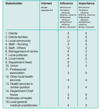 During a Health Centre study, a brainstorming