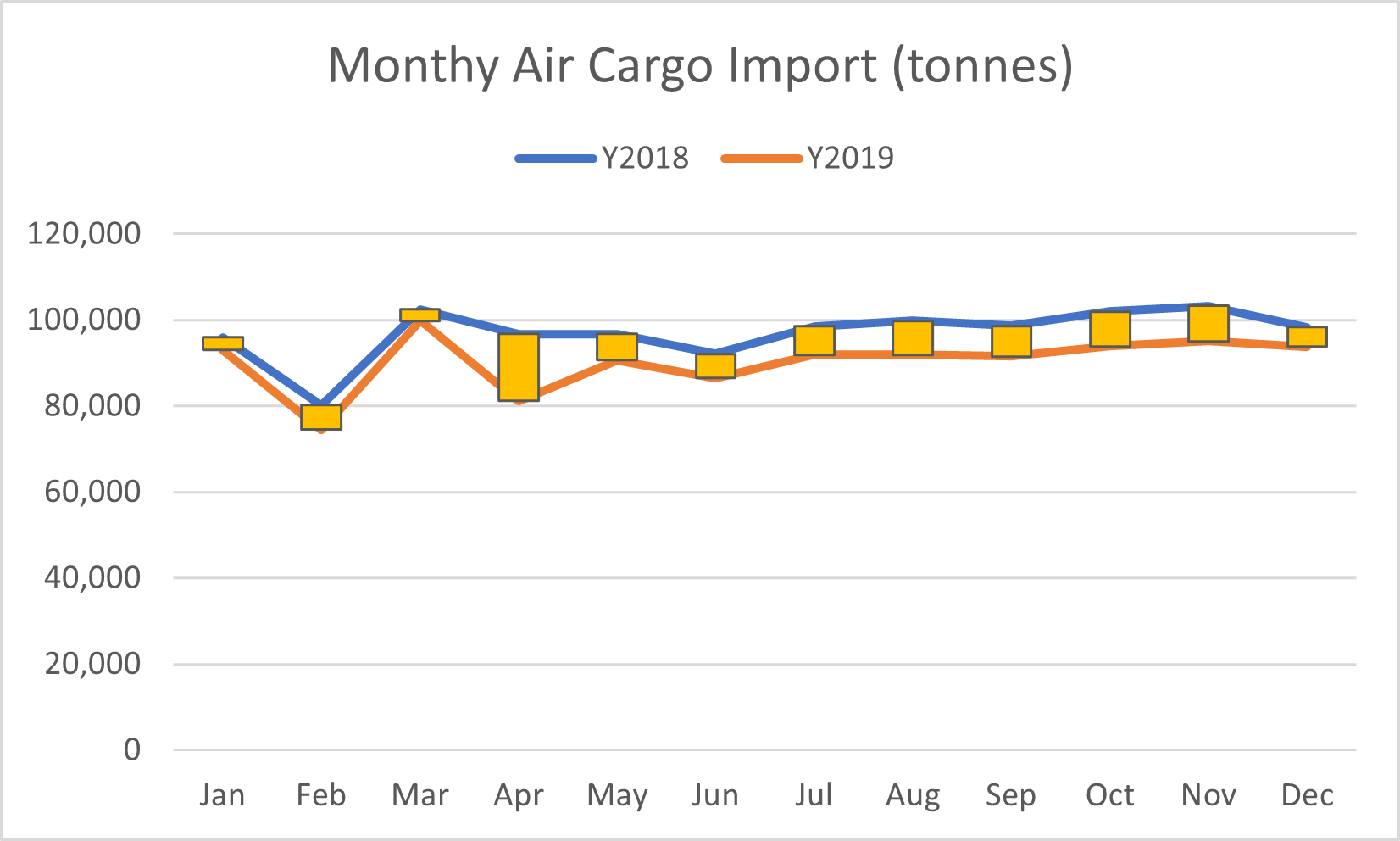 The recent years of 2019 and 2020 saw dismal
