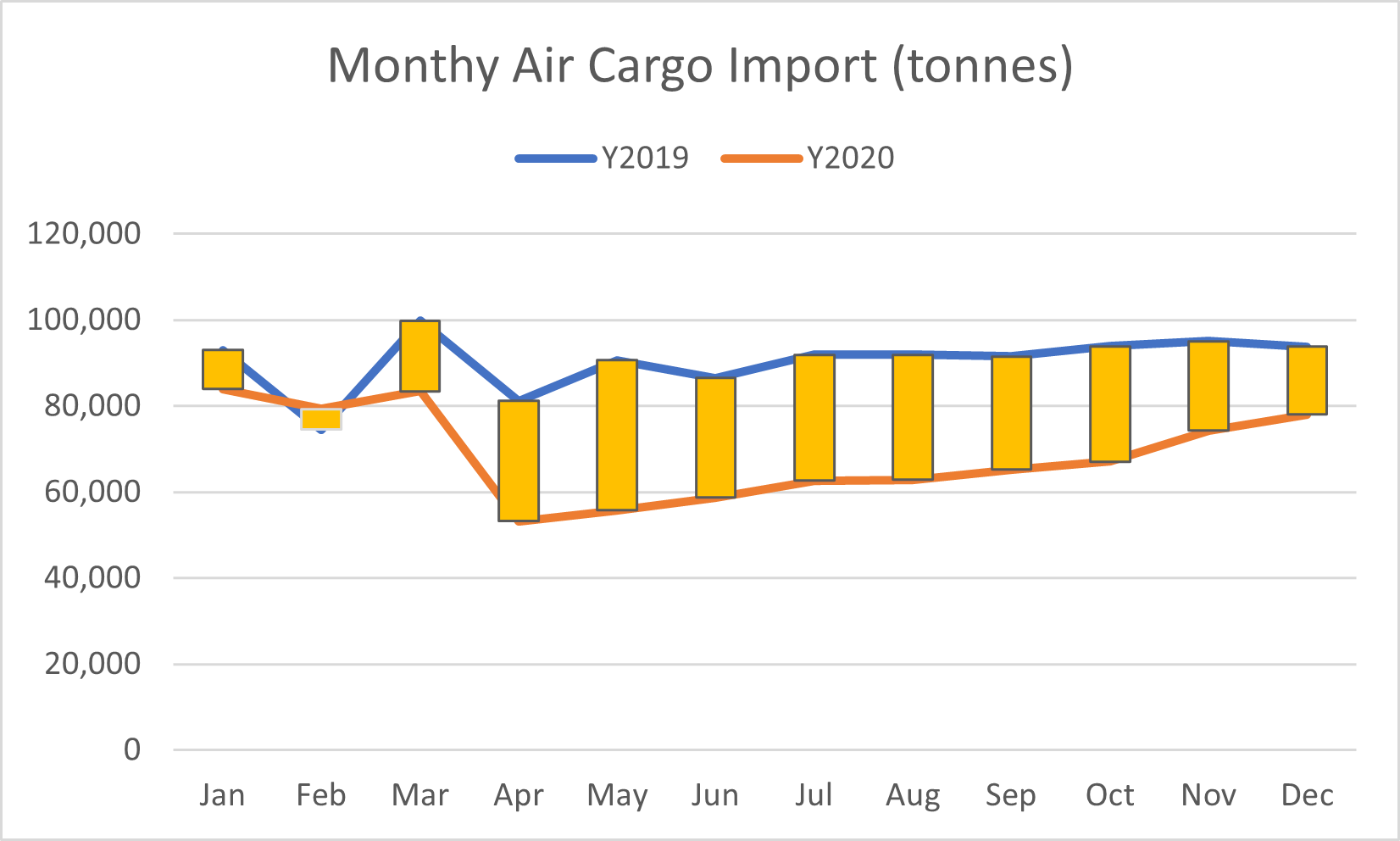 The recent years of 2019 and 2020 saw dismal