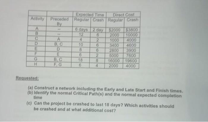 Requested: (a) Construct a network including the
