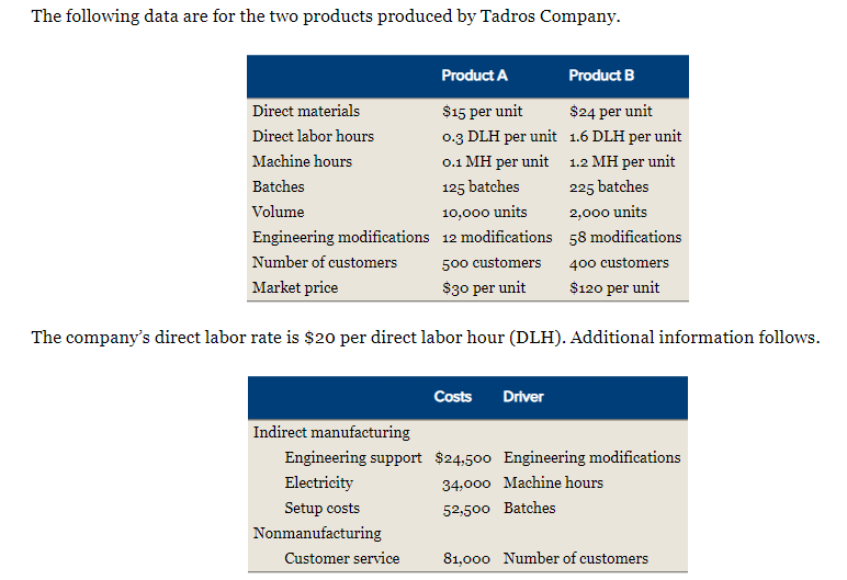 The following data are for the two products