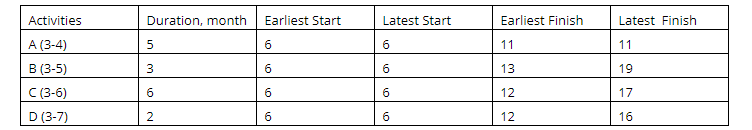 Table: Activities Duration, month Earliest Start
