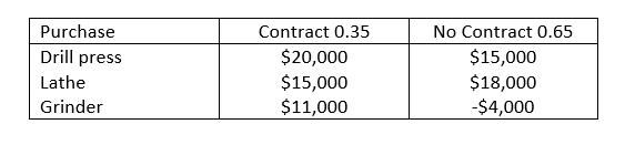 Question 9 A machine shop owner is attempting to