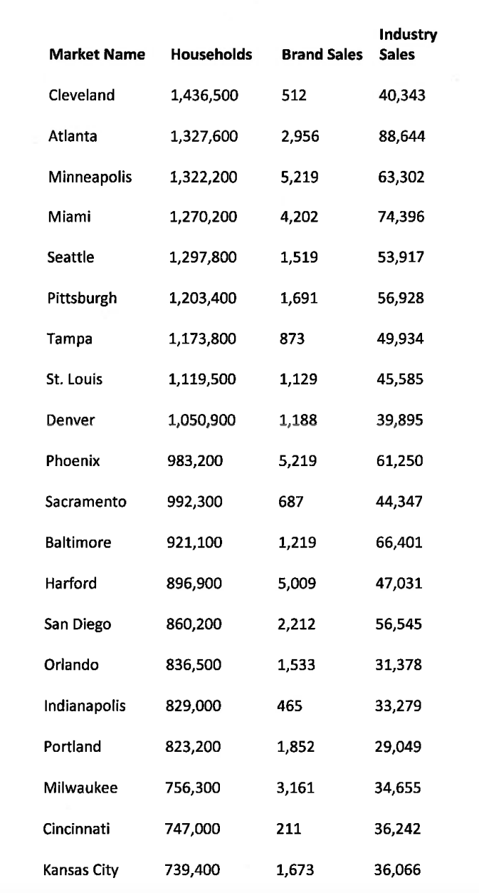 Your client sells garage doors for private homes
