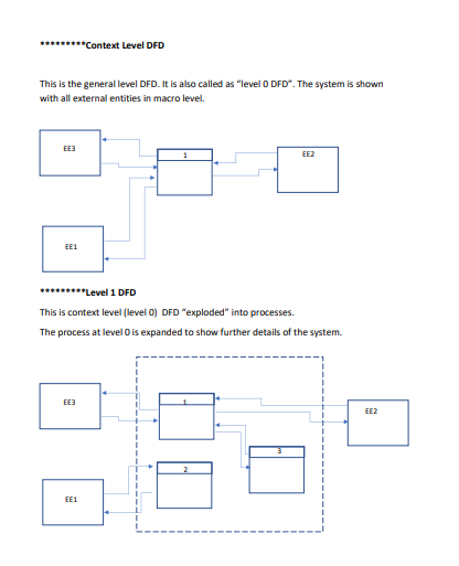 Draw the context level DFD of a public university