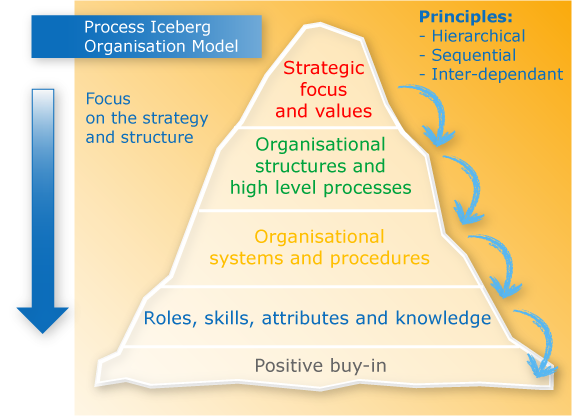 The concept of an organization as an iceberg is