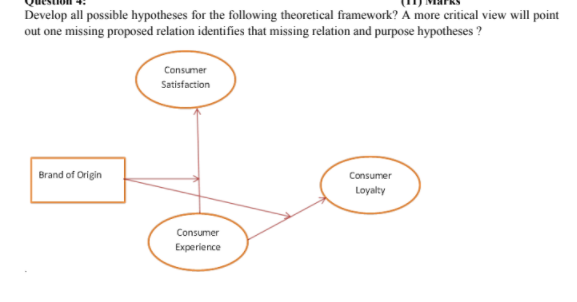 Develop all possible hypotheses for the following