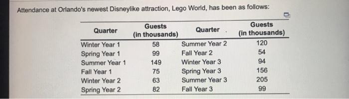 Attendance at Orlando's newest Disneylike