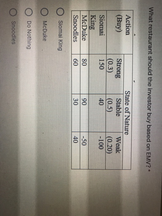 What restaurant should the investor buy based on