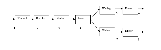 A triage system is proposed for a hospital