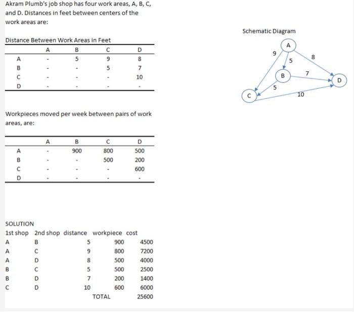 Akram Plumb's job shop has four work areas, A, B,