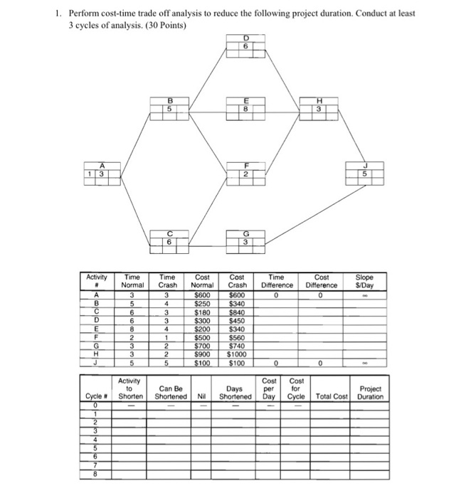 1. Perform cost-time trade off analysis to reduce
