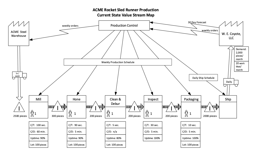 ACME Rocket Sled Runner Production Current State