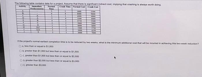 The following table contains data for a project.