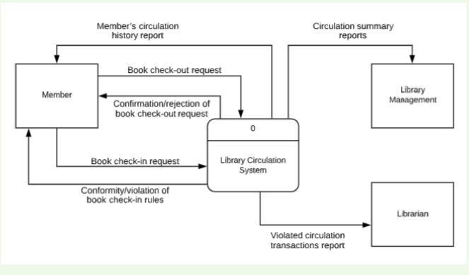 Q:Draw context level diagram for e-learning