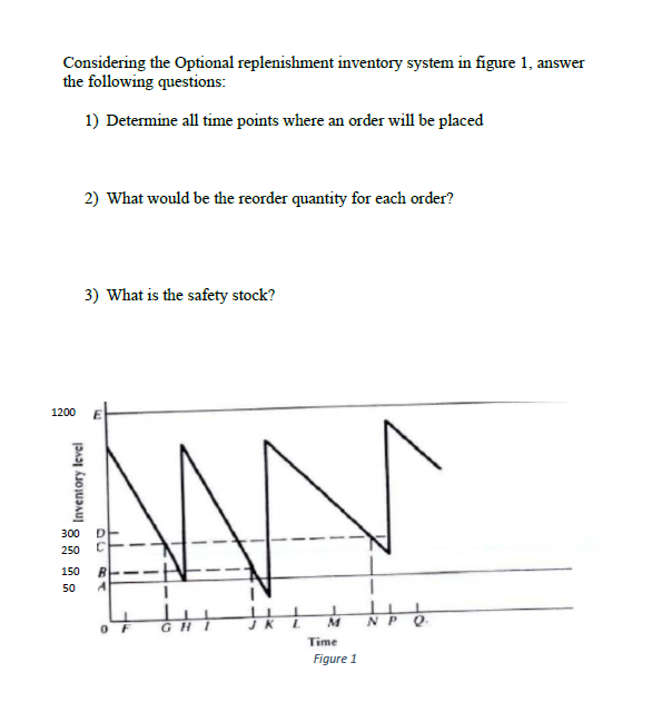 Considering the Optional replenishment inventory