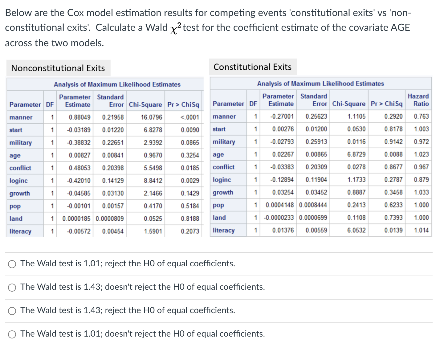 Below are the Cox model estimation results for