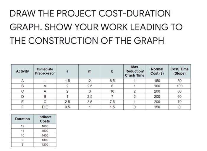 DRAW THE PROJECT COST-DURATION GRAPH. SHOW YOUR