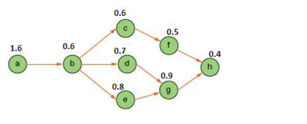 A manager wants to assign tasks to workstations