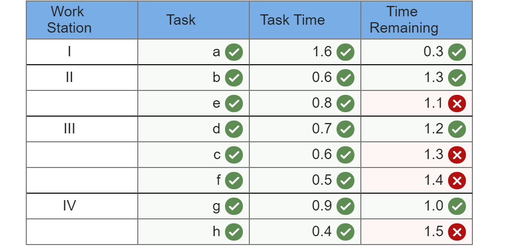 A manager wants to assign tasks to workstations