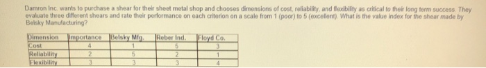 Damron Inc. wants to purchase a shear for their