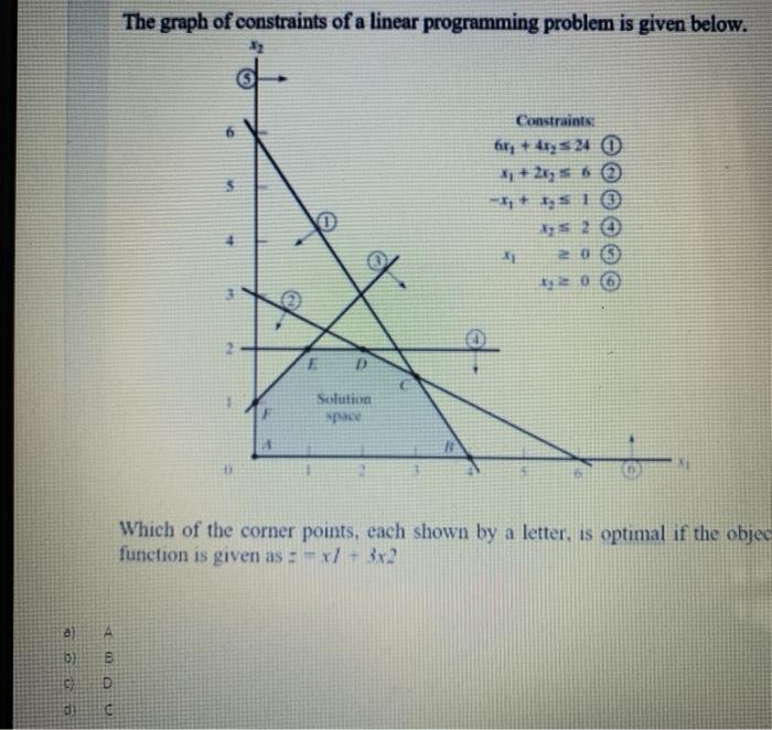 The graph of constraints of a linear programming