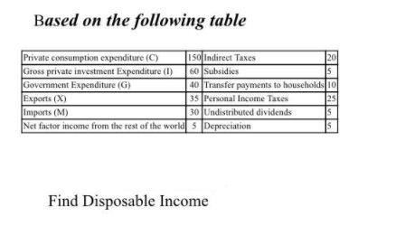 Based on the following table Private consumption