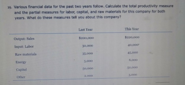 19. Various financial data for the past two years