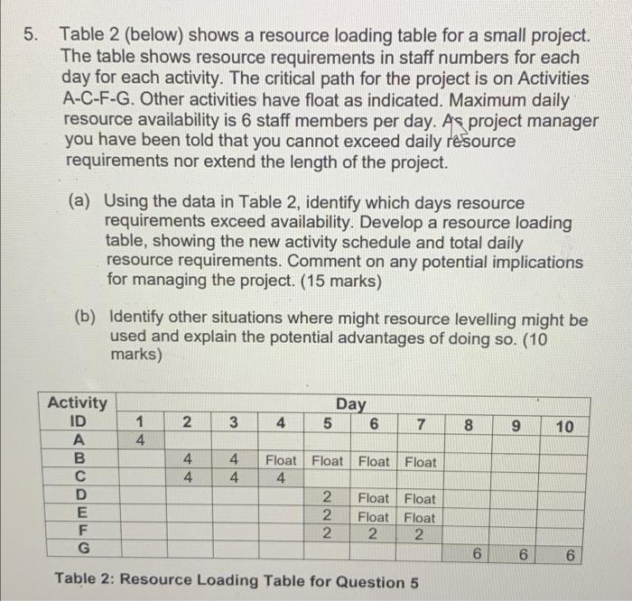 5. Table 2 (below) shows a resource loading table